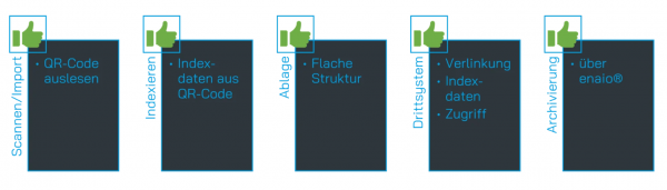 Herstell- und Chargen-Dokumentation