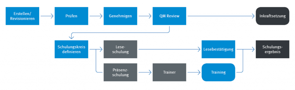 Gelenkte Dokumente Ablaufschema