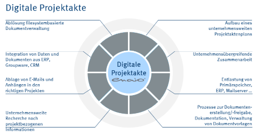 Digitale Projektakte