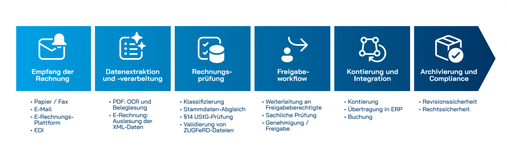 Schritte der Rechnungsbearbeitung